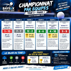 championnat par équipe tour 3 compte rendu